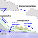 Hydrologie : définition, intérêts, histoire